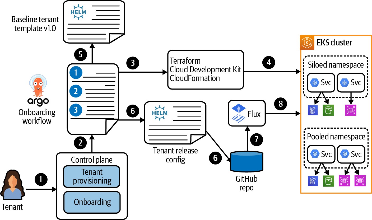 使用Argo Workflows和Flux协调入驻流程