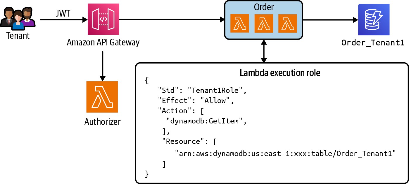 基于Lambda函数的部署时隔离模型