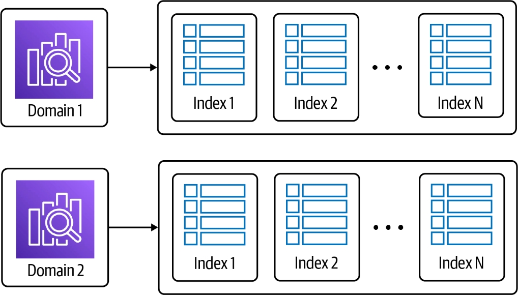 OpenSearch数据分区结构