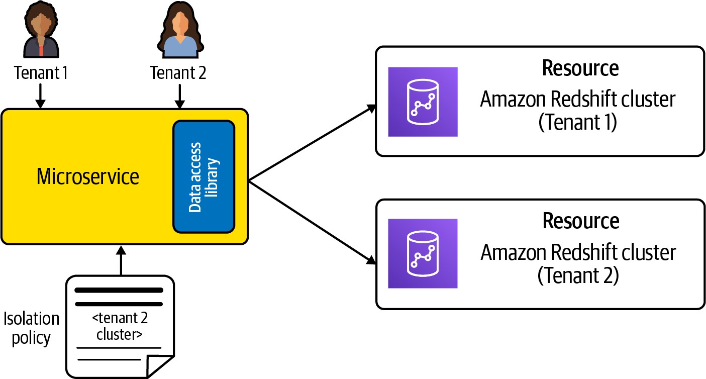 基于资源的隔离与AmazonRedshift