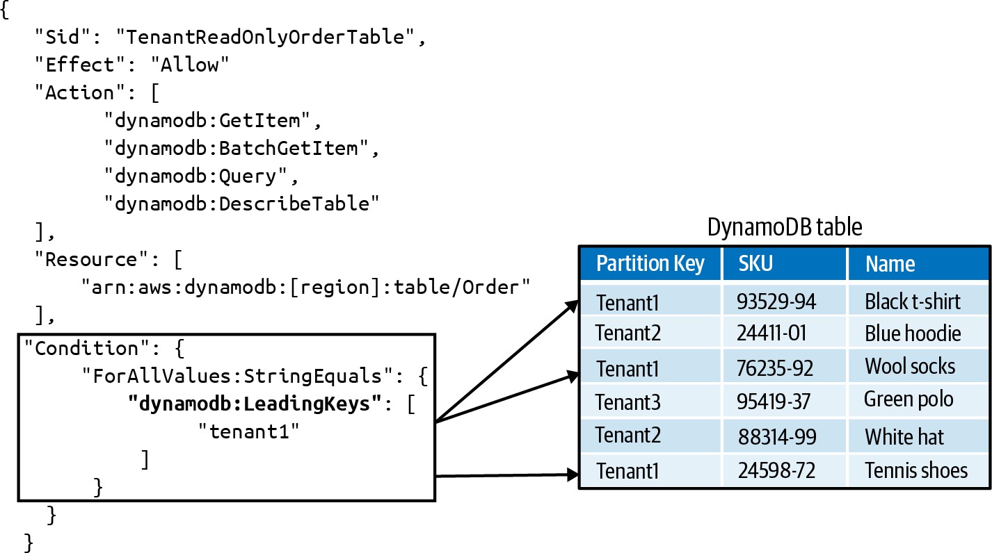 DynamoDB中的项级隔离