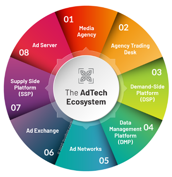 什么是广告技术 (AdTech)？广告定义、生态系统、程序化以及趋势